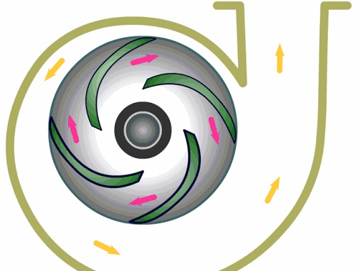 主要靠離心力的作用，故稱為離心泵